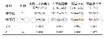 表2 两组患者各项临床指标比较