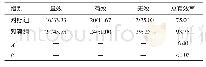 表1 两组患者的临床疗效比较（n=48,n/%）