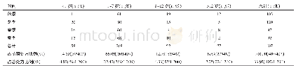 表1 使用抗菌药物患儿年龄分布情况分析