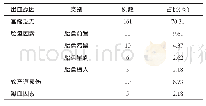 表3 产妇产后出血的原因分析（n=229)