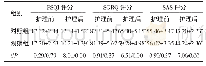 表2 两组患者护理前、后PSQI、SGRQ及SAS评分比较（n=60,±s，分）