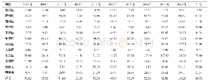 表2 2009—2018年西安市各（县、市）区报告水痘的发病率（/10万）