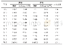 表3 2009—2018年西安市水痘报告病例的性别构成