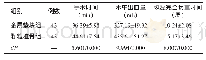 《表3 两组患者的手术指标比较（±s)》