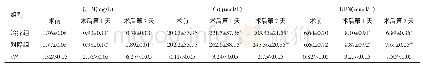 《表1 两组患者术前、术后第1、7天的β2-M、Cr、BUN水平比较（n=32,±s)》