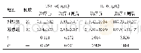 表4 两组患者治疗前及治疗4周后炎性因子水平比较（±s)