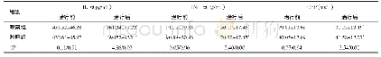 表1 两组患者治疗前、后的炎性指标比较（n=43,±s)