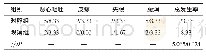 《表5 两组患者不良反应发生情况比较（n=60,n/%）》