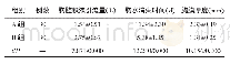 表2 两组患者的胸腔积液引流量、胸水消失时间、胸膜厚度比较（±s)