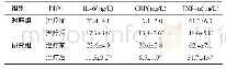 表4 两组患者治疗前、后炎症因子水平比较（n=53,±s)