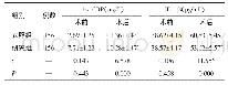 《表4 两组患者术前及术后的hs-CRP、IL-1β水平比较（±s)》