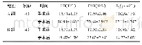 《表4 两组患者手术前、后的卵巢功能指标比较（±s)》