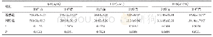 表3 两组患儿治疗前、后血清IgE、ECP、EOS水平比较（n=54,±s)