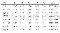 表2 影响老年心血管疾病的多因素Logistic线性回归分析