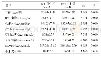 表3 IMT阳性组与IMT阴性组的老年心血管疾病危险因素指标比较