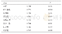 表4 IMT与老年心血管疾病危险因素的相关性分析
