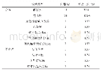 表2 患者使用血栓通治疗的疾病类型分析（n=56)