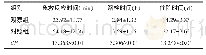 表1 两组患者的临床指标比较（n=60,±s)