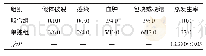 表3 两组患者术后并发症发生情况比较（n=50,n/%）