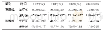 表3 两组患儿治疗前、后的T淋巴细胞亚群指标比较（n=50,±s)