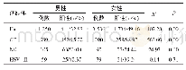 表2 四种STD病原体在不同性别患者中的检测结果比较