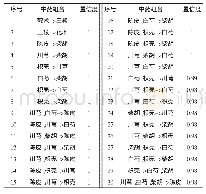 表3 关联规则下的中药组合分析