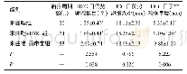 表1 三组患者干预后HCG日的临床指标比较（n=40,±s)