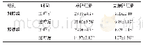 《表2 两组患者治疗前、后的胆红素水平比较（n=40,±s，μmol/L)》