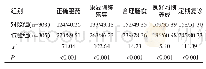 表1 两组患者遵医依从性比较（n/%）