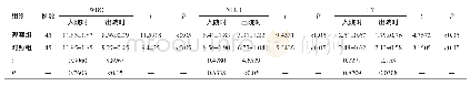 表4 两组患者入院时和出院时的WBC、NEUT及LY比较（±s，×109/L)