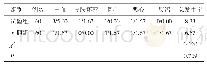 表4 两组患者的不良反应发生情况比较（n/%）