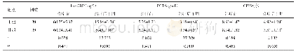 表2 两组患者治疗前、治疗后1周的炎症指标水平及CPIS比较（±s)