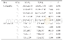 表2 两组患者不同时间点的应激反应指标比较（n=24,±s)