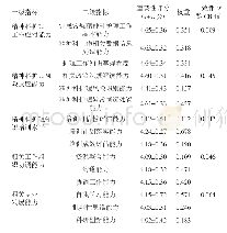 表4 二级指标权重及一致性检验结果