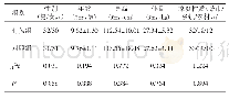 表1 两组患儿的一般资料比较（n=62)