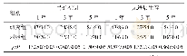 表3 两组患者的1、3、5年局部控制、无进展生存情况比较（n=50,n/%）