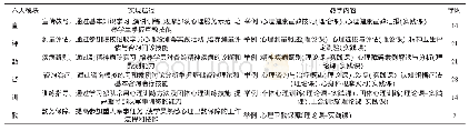 表1 心理医师任职培训课程设计