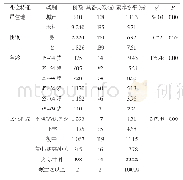 表3 榆林市不同社会特征的居民传染病防治素养水平比较