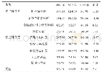 表1 不同年份患儿病原菌菌株类别和构成比分析（n=253,n/%）