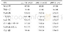 表3 不同年份患儿铜绿假单胞菌的耐药性分析（n/%）