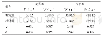 表3 两组患者随访1、2年的复发率及存活率比较（n=57,n/%）