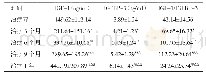 表3 不同治疗节点患儿的IGF-1、IGFBP-3水平及IGF-1/IGFBP-3比较（n=120,±s)