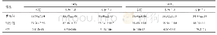 表1 两组患者术前及术后1、3 d的血气指标比较（n=39,±s,mm Hg)