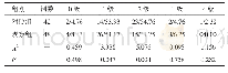 表1 两组患者的疼痛程度比较（n/%）