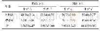 表4 两组患者护理前、后肢体功能及平衡能力比较（n=68,±s，分）