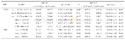 《表3 CCND1与CDK4基因多态性与乳腺癌患者月经初潮和绝经年龄的关系分析（n/%）》