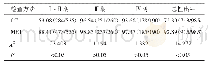 表1 MRI与CT对不同临床分期股骨头坏死的检出情况比较（%）