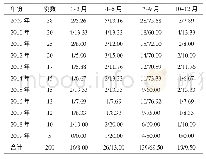 《表2 流行性乙型脑炎的时间分布情况分析（n/%）》