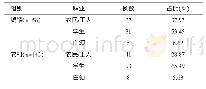 表3 流行性乙型脑炎的人群分布情况分析（n=200,n/%）