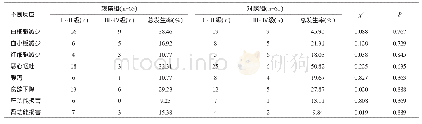 表2 两组患者的不良反应发生情况比较